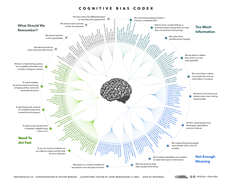 File:The Cognitive Bias Codex - 180+ biases, designed by John Manoogian III (jm3).png