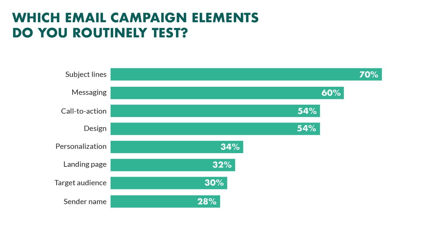 ab testing in email marketing