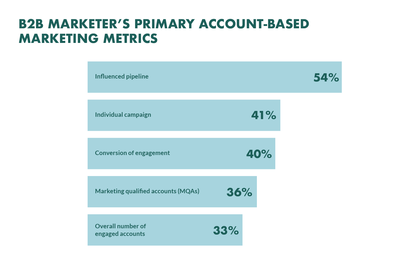 account based marketing metrics