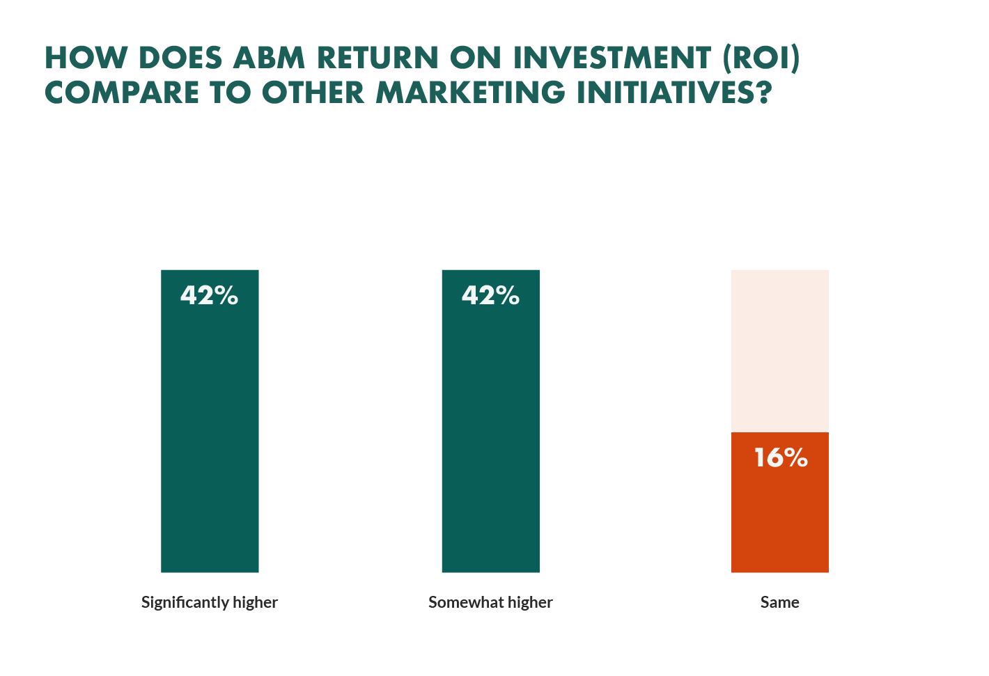 account based marketing ROI