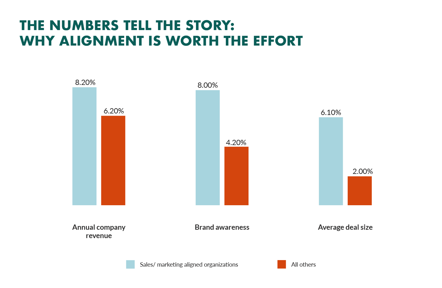 benefits of sales marketing alignment in organizations