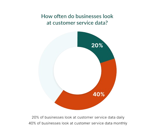 How often do businesses look at customer service data