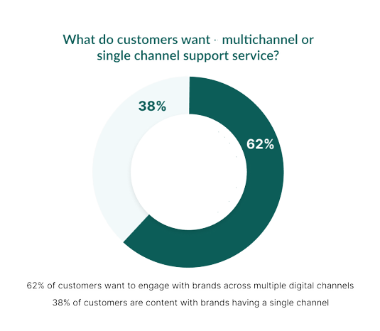 What does customers want