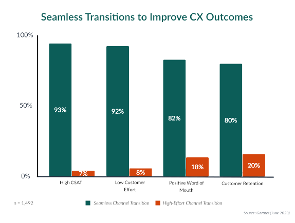 Transitions to improve CX outcomes