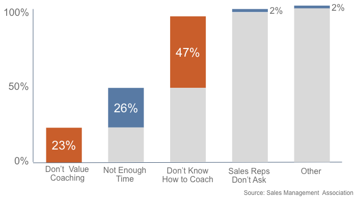 Is there a reason for not coaching?