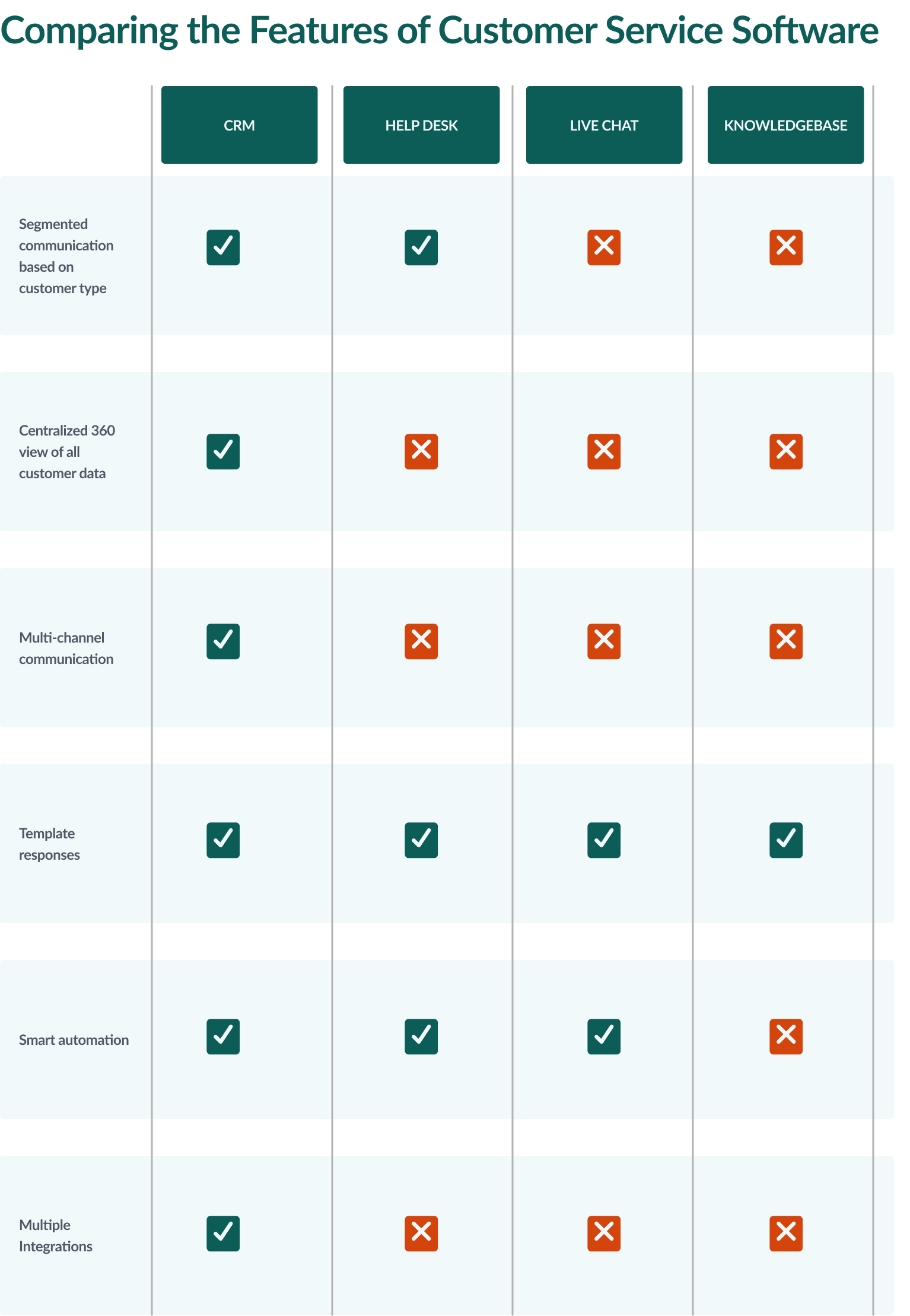 Comparing features of customer service software