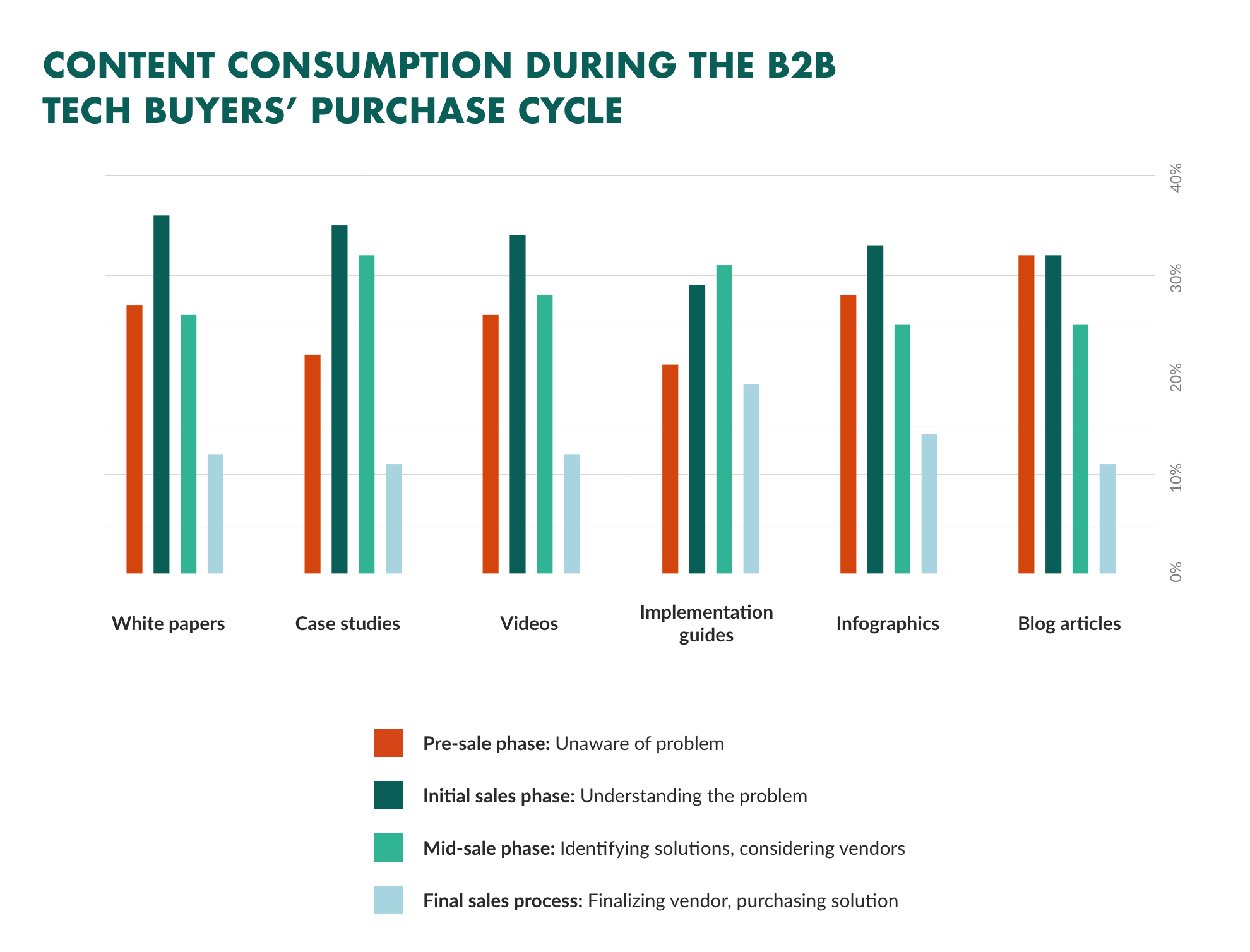 Content consumption from B2B tech buyers