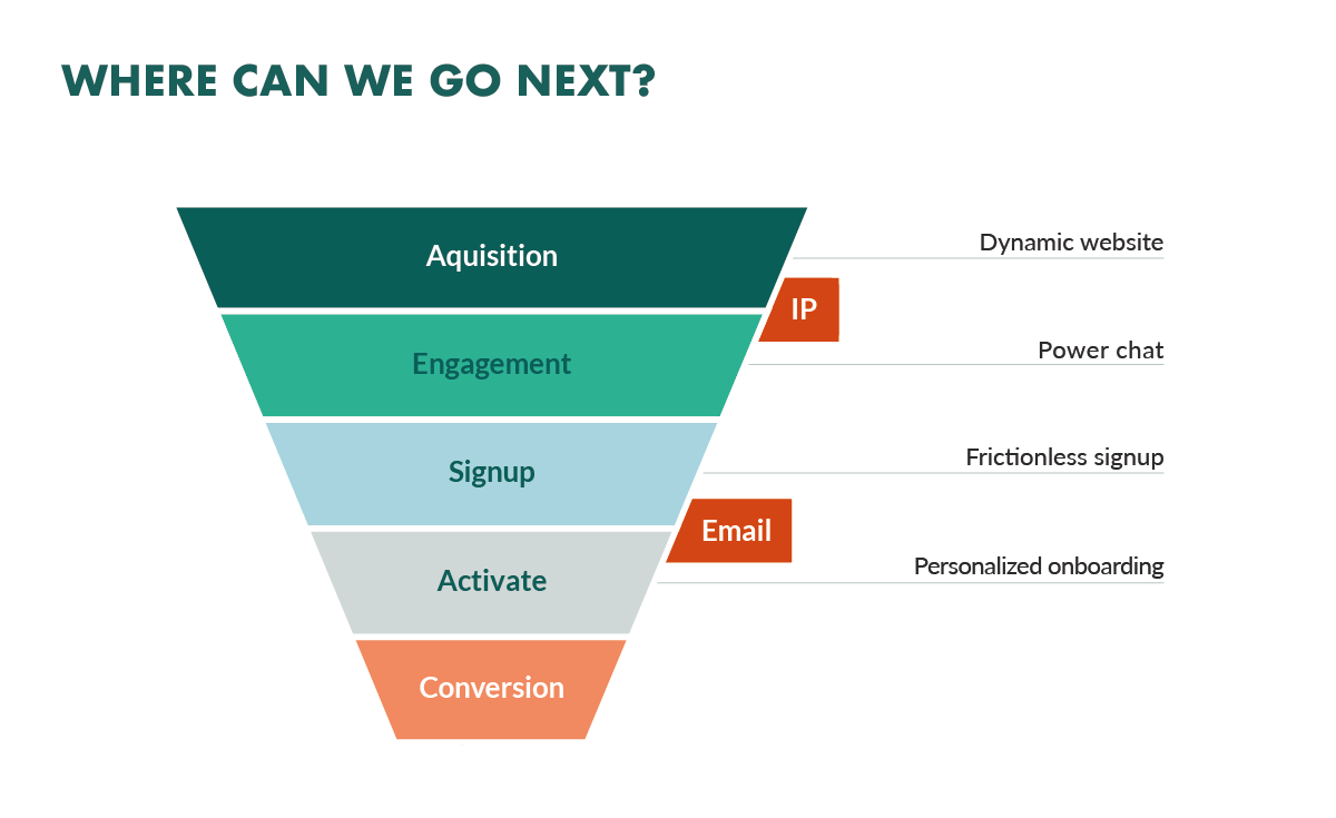 Conversion funnel