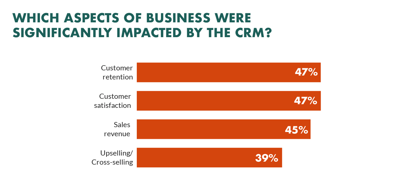 CRM impact on business