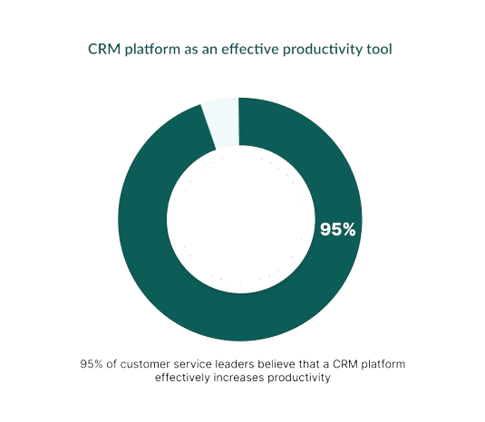 CRM productivity