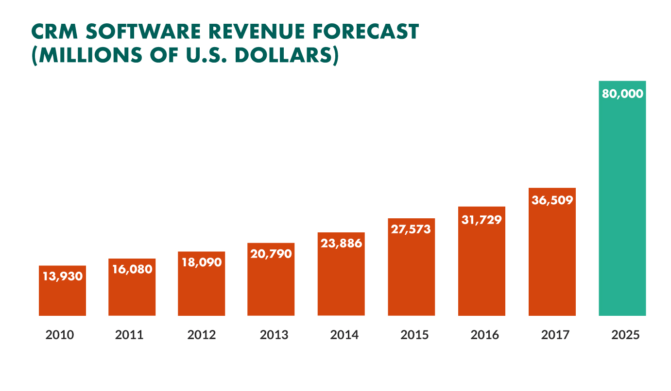 crm revenue forecast 2025