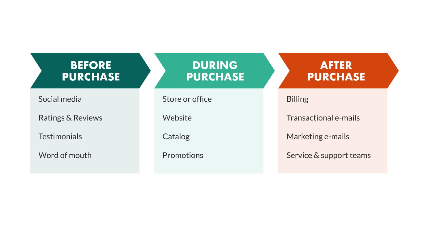 customer journey touch-points