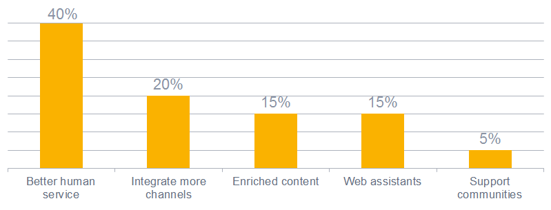 Customers prefer better human support over all service channels