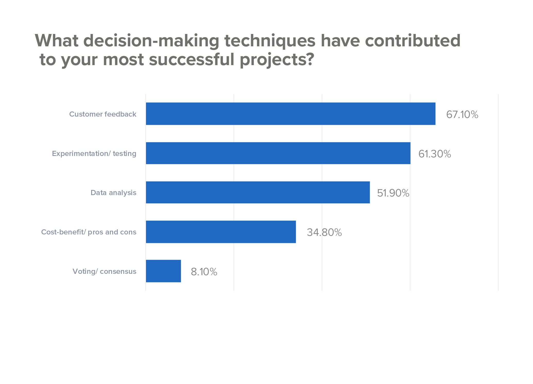 top data-driven decision making techniques