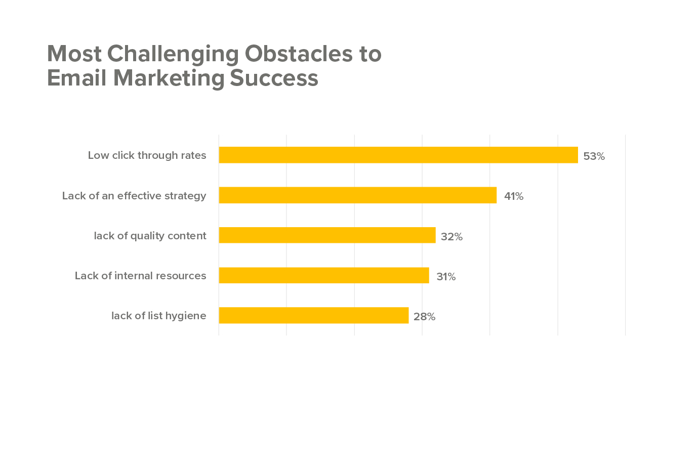 Most Challenging Obstacles to Email Marketing Success