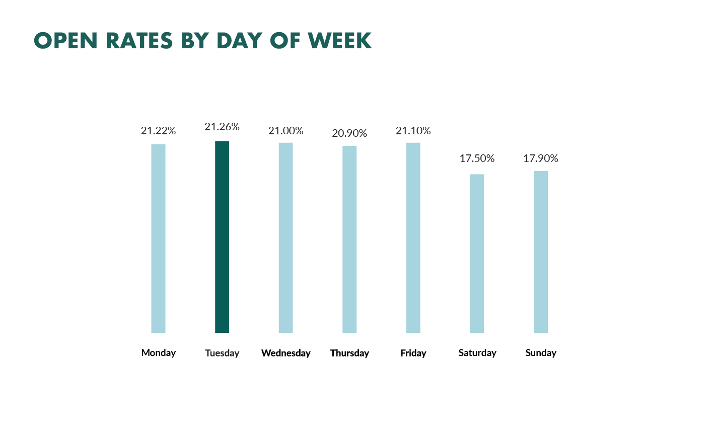 email open rate by day of week