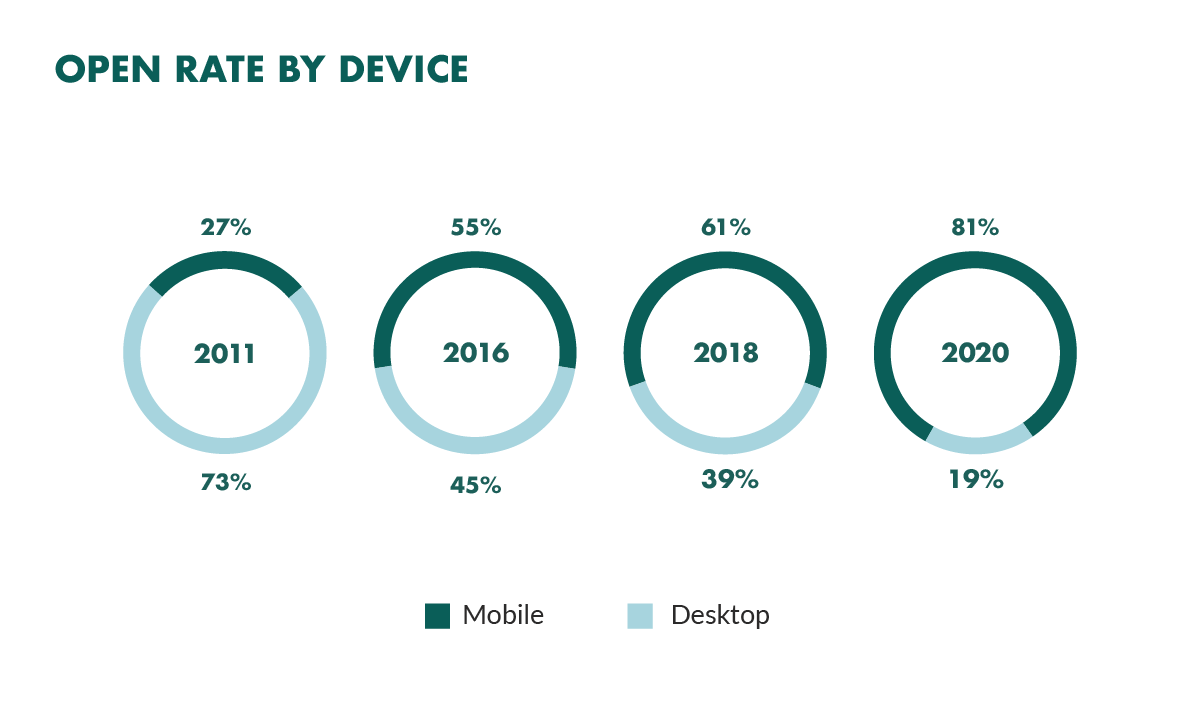 email open rate by device