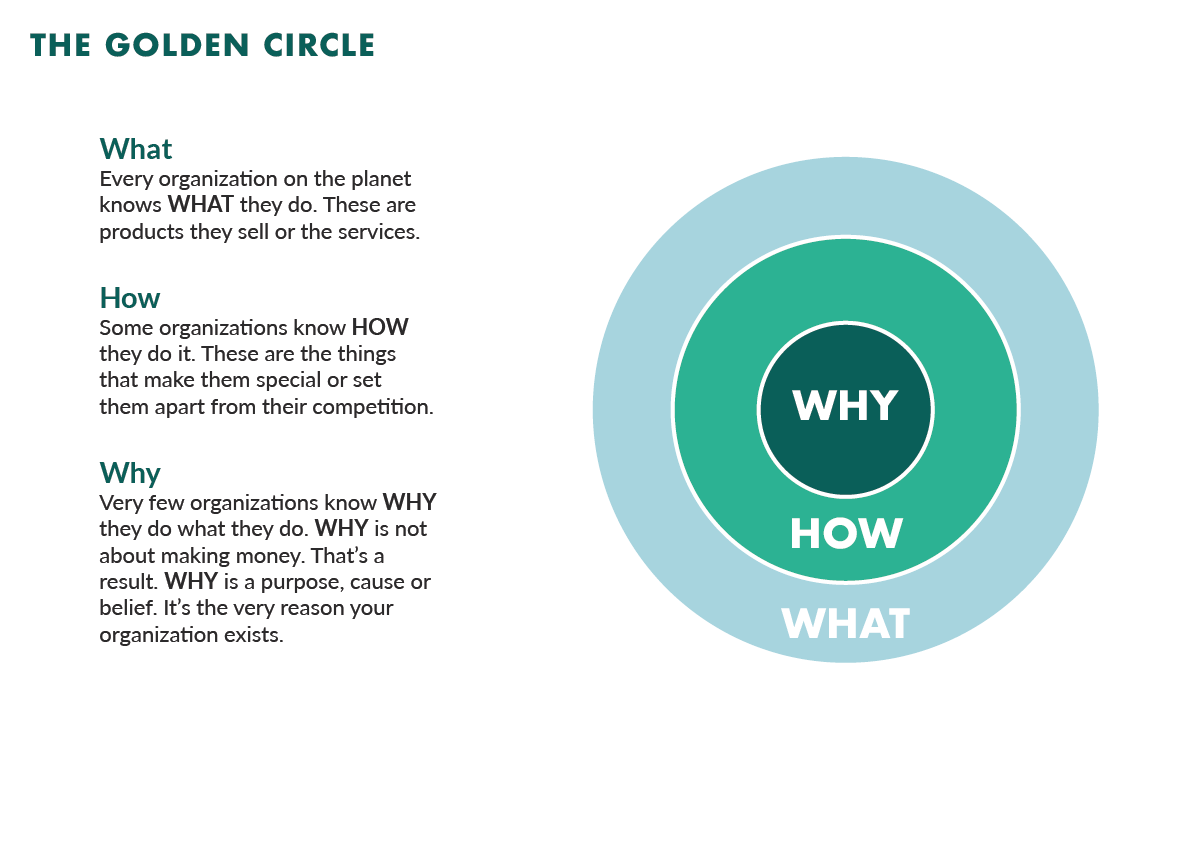 The golden circle by Simon Sinek