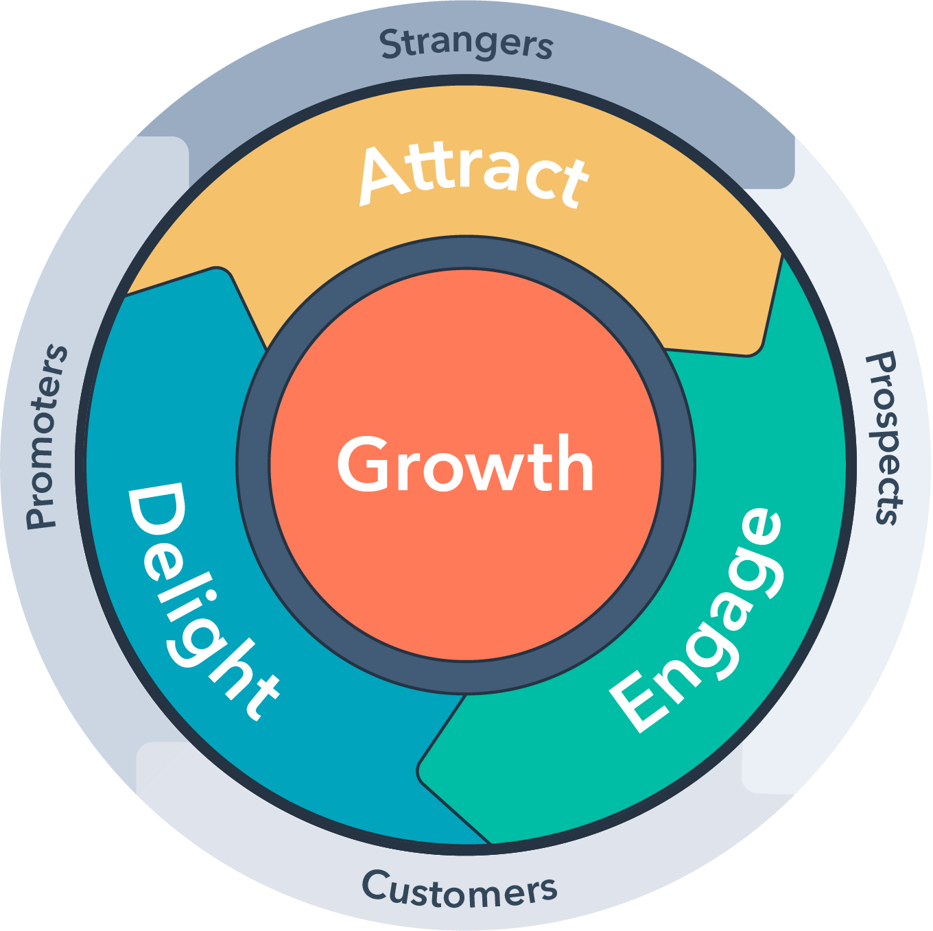 HubSpot-English-Flywheel-Jul-27-2020-04-17-18-68-PM.png