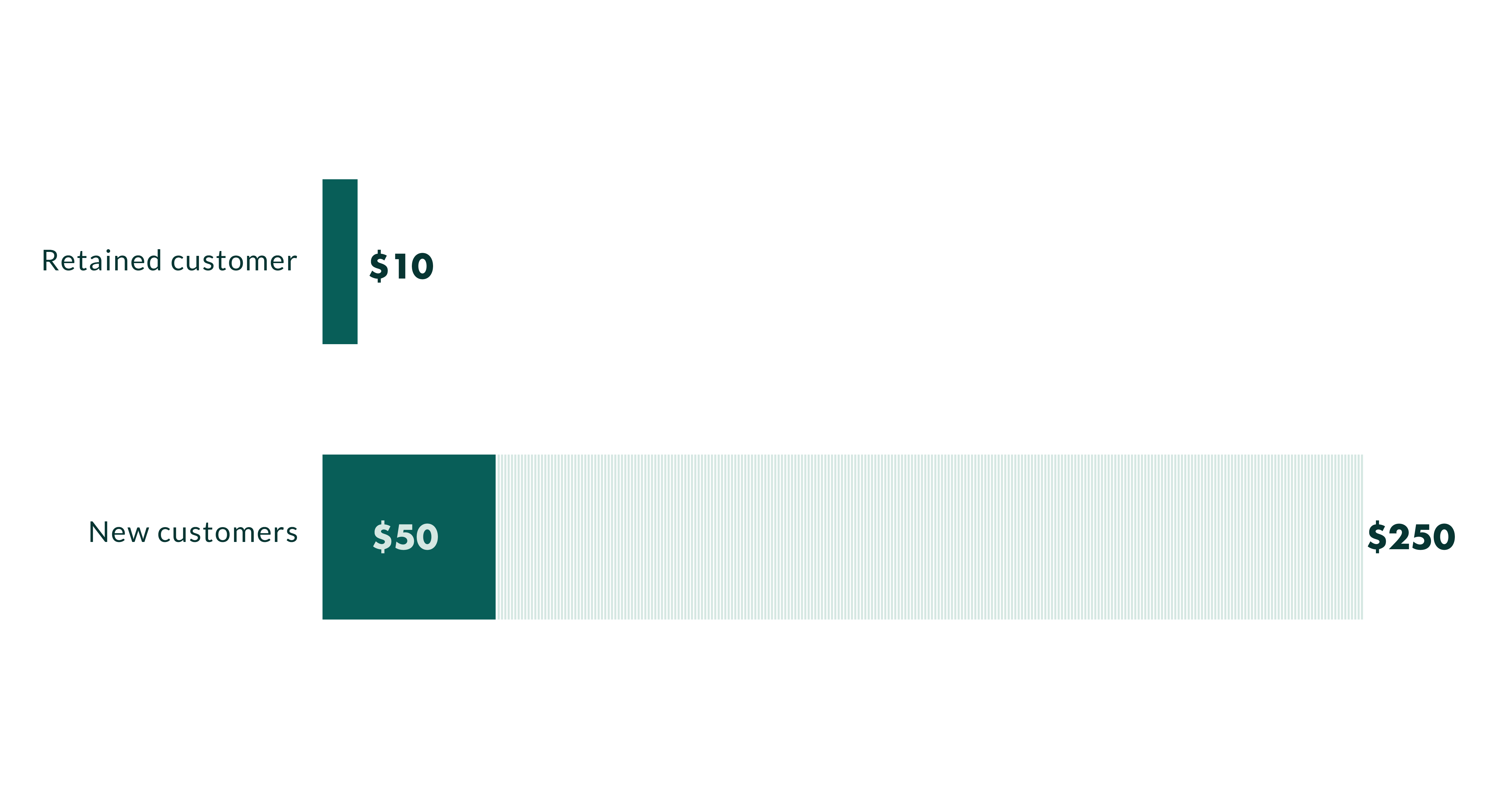 New vs existing customer costs