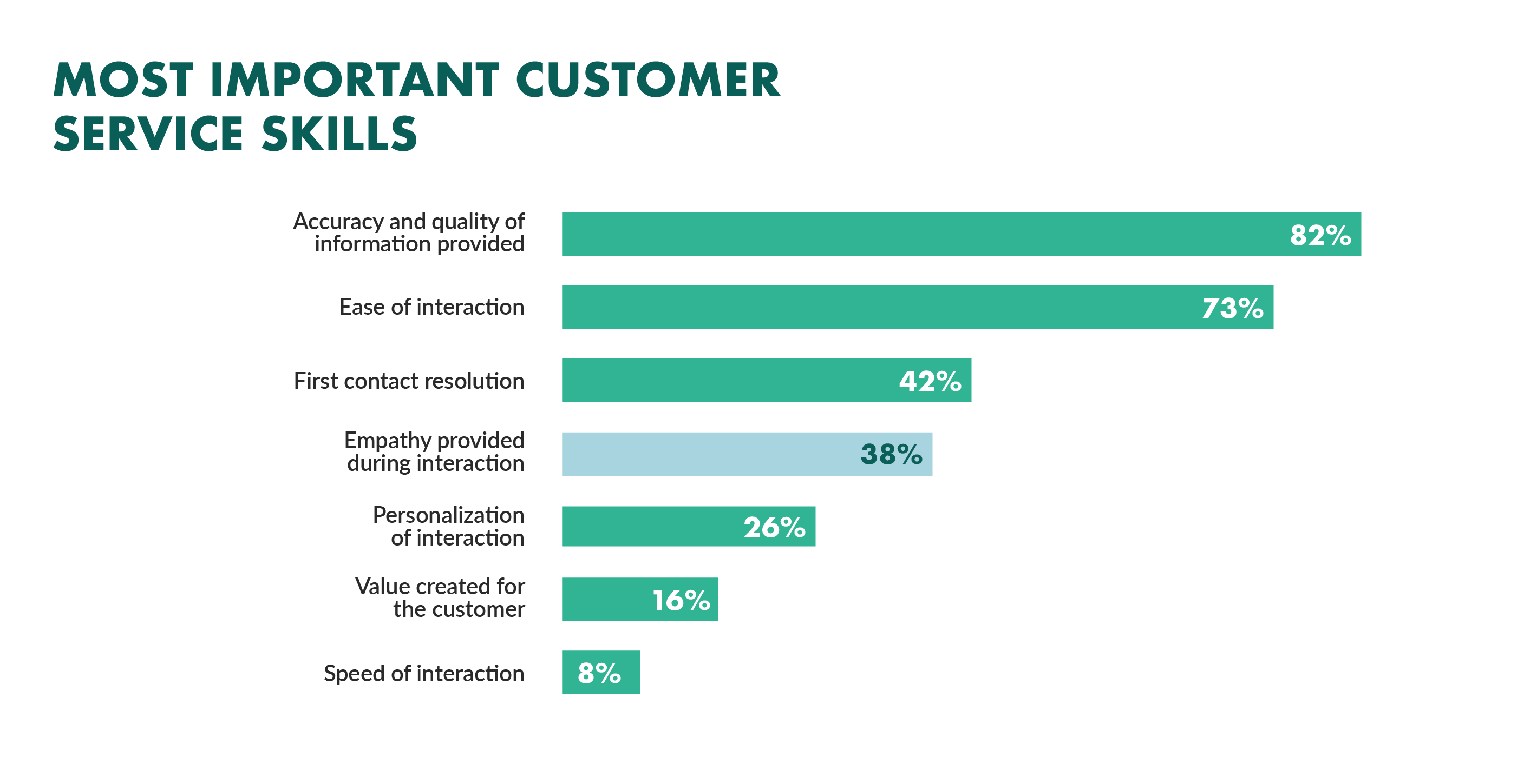 Most important customer service skills