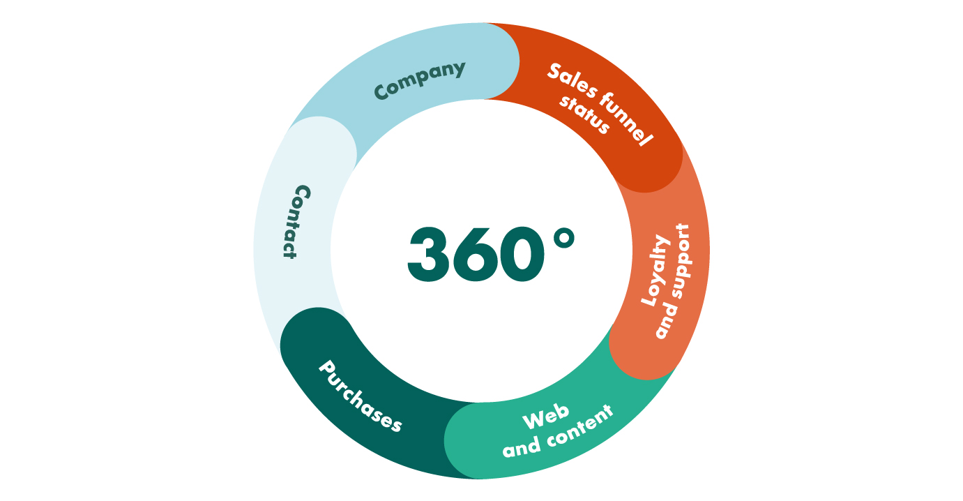 360 degree view of customer