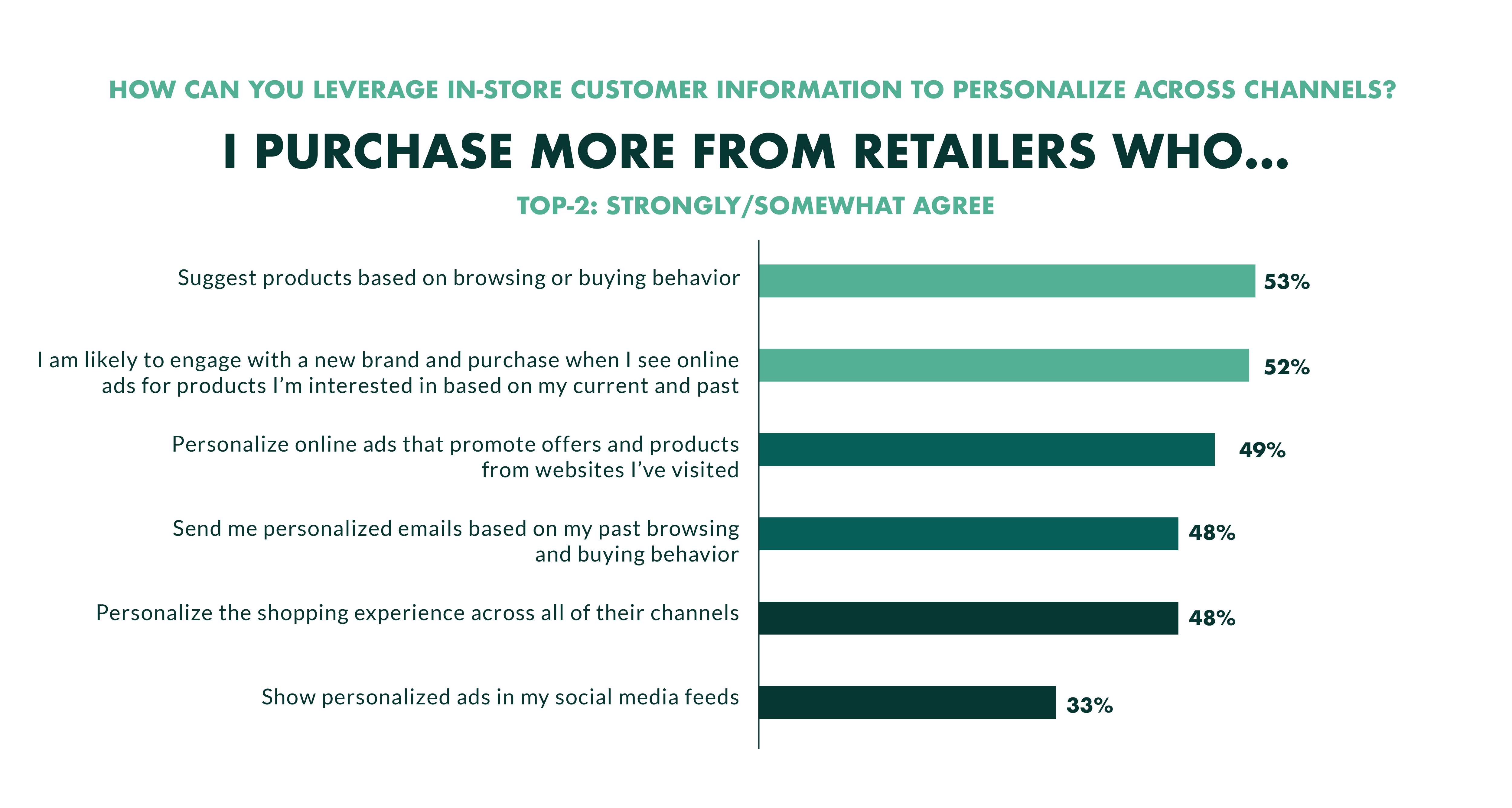 Personalization impact on ROI