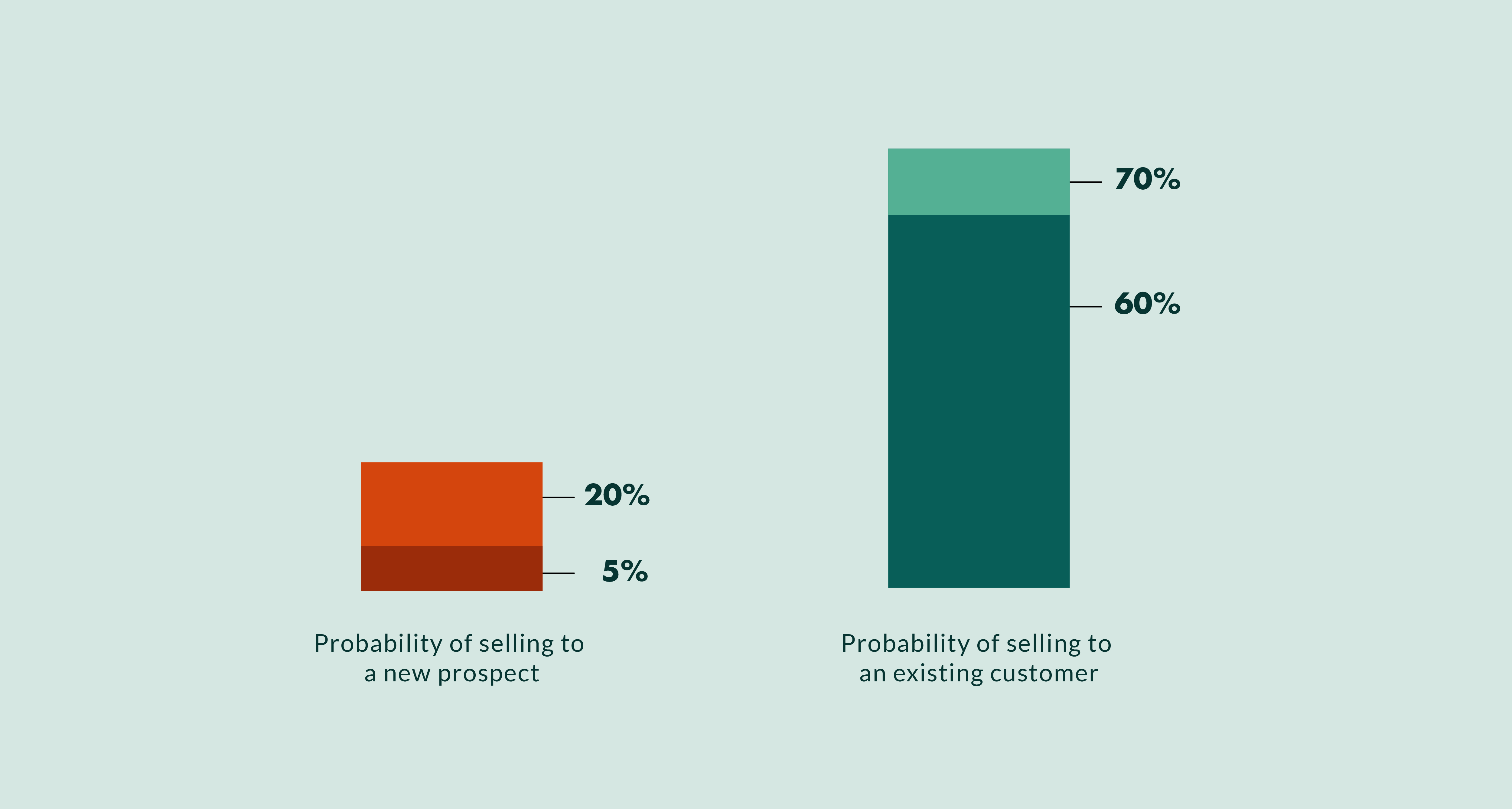 Cost of selling to new customers versus existing customers