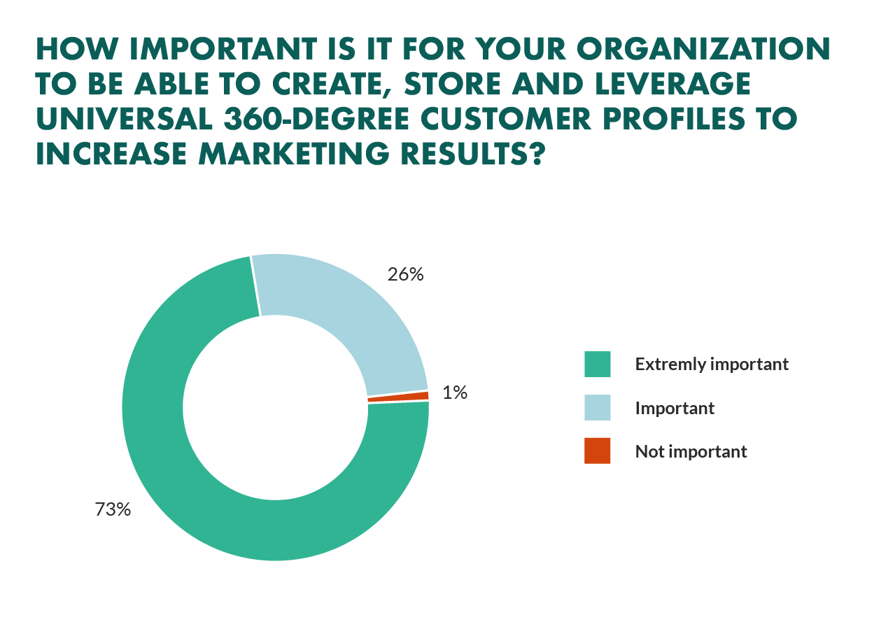 importance of customer profiles