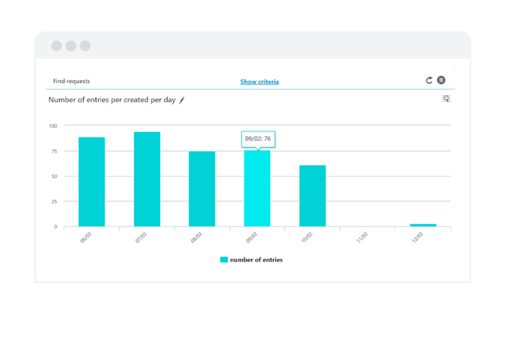 Customer service report for requests received per day