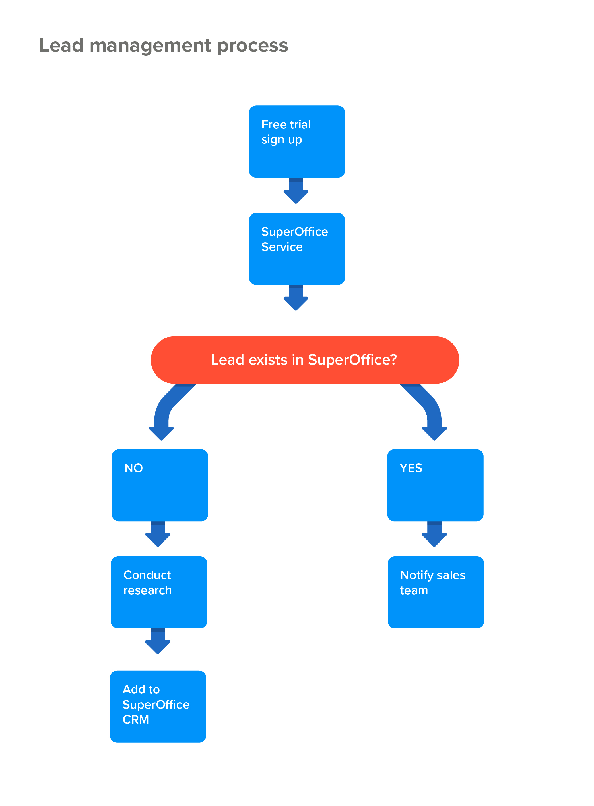 Lead management process in SuperOffice