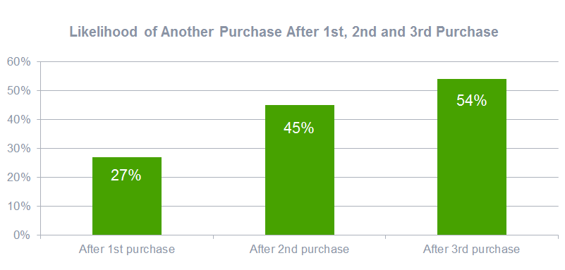 Likelihood of Another Purchase After 1st, 2nd and 3rd Purchase