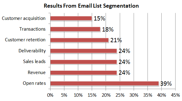 create better marketing campaigns using segmentation