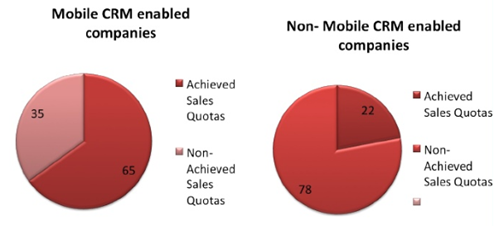 Mobile CRM helps you reach your sales targets