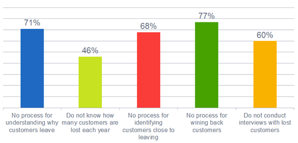 No process for following up customers