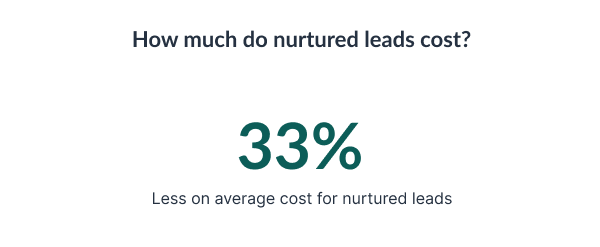 Nurtured leads cost