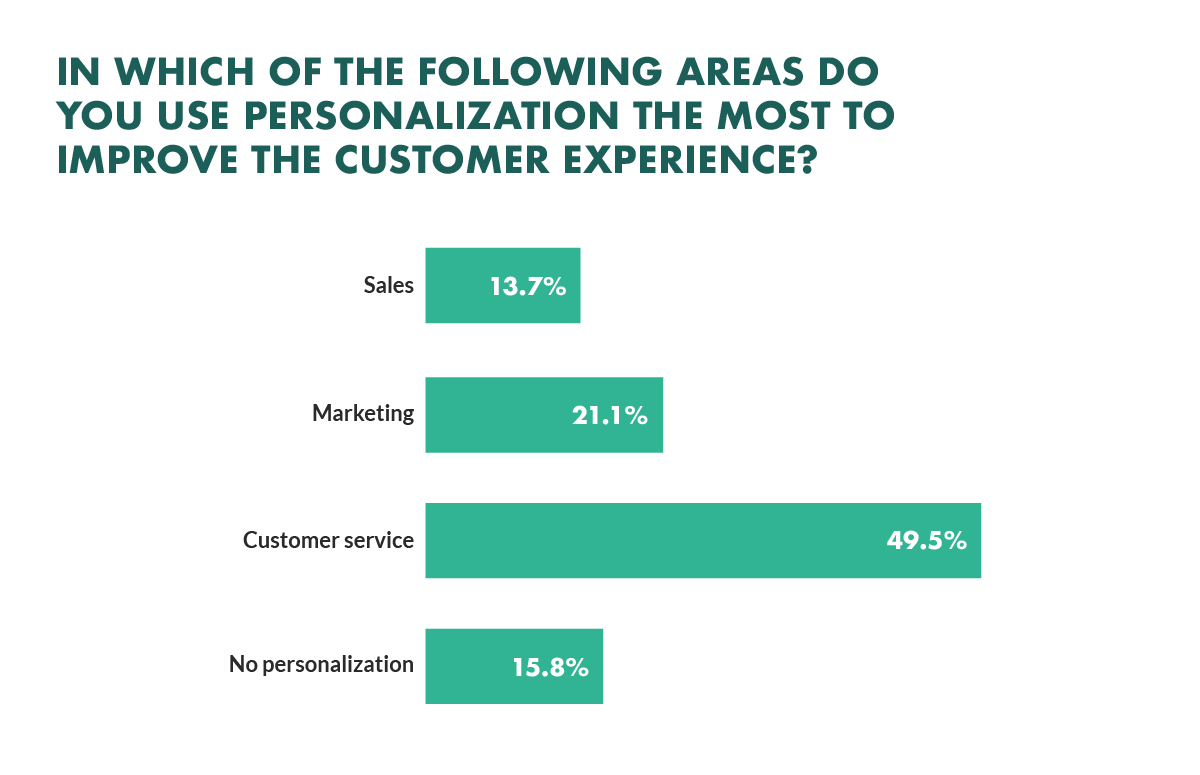 Personalization channels