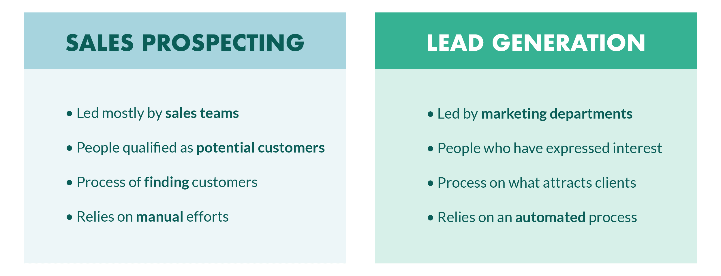 Prospecting v lead generation