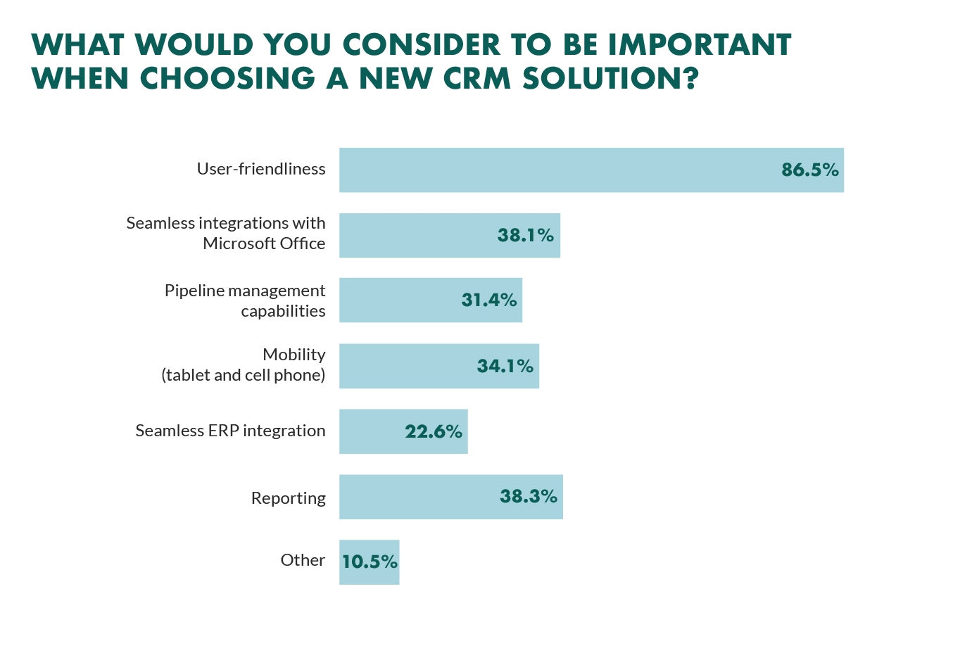 Top reasons to choose a CRM