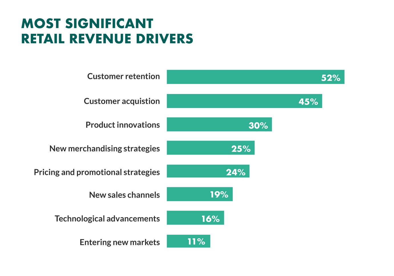 retention drives revenue