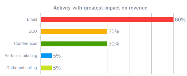 Sales email templates impact on revenue