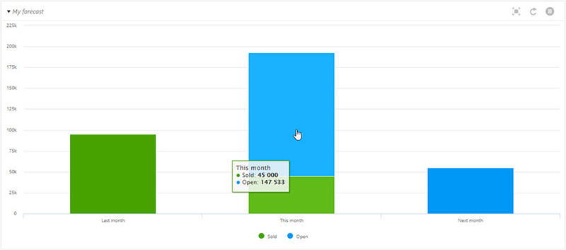 Sales forecast dashboard