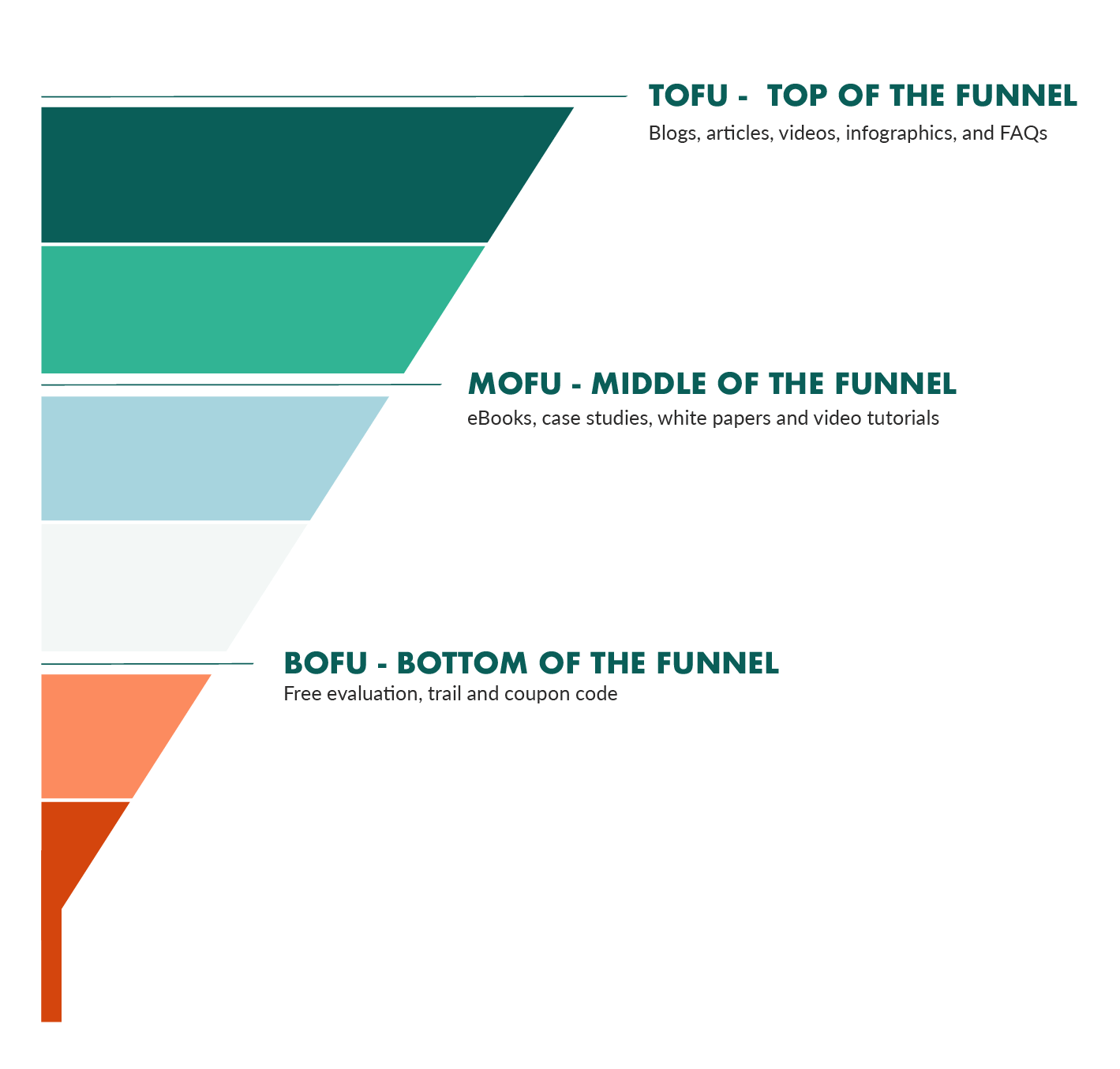 sales funnel content