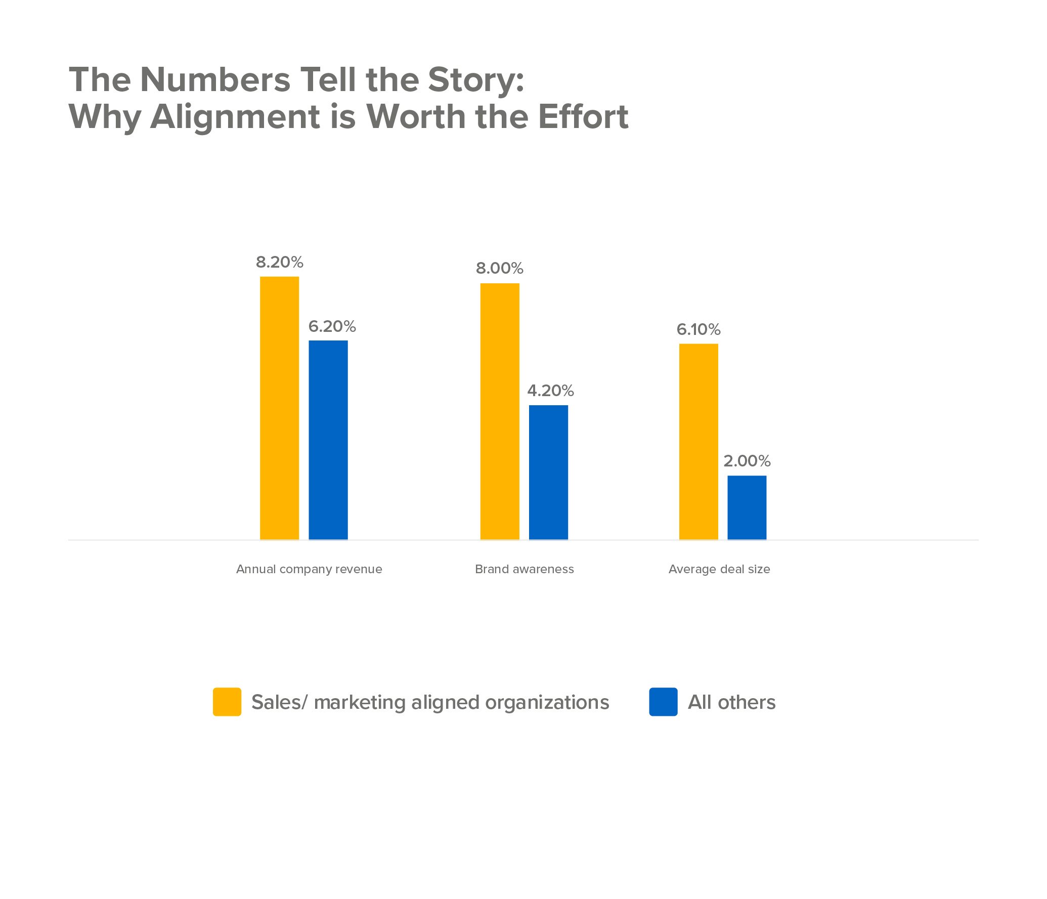 The benefits of sales and marketing alignment