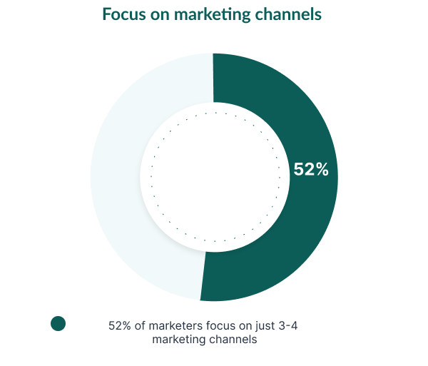 Focus on marketing channels