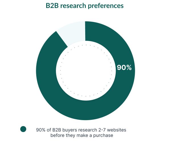 B2B research preferences