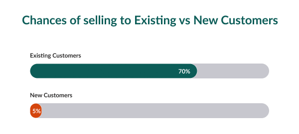 Selling to existing customer vs new customers