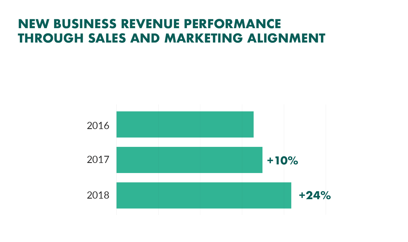 social selling impact on revenue