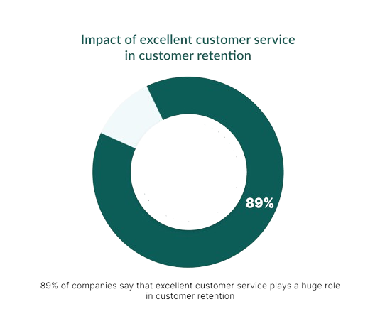 impact of excellent customer service