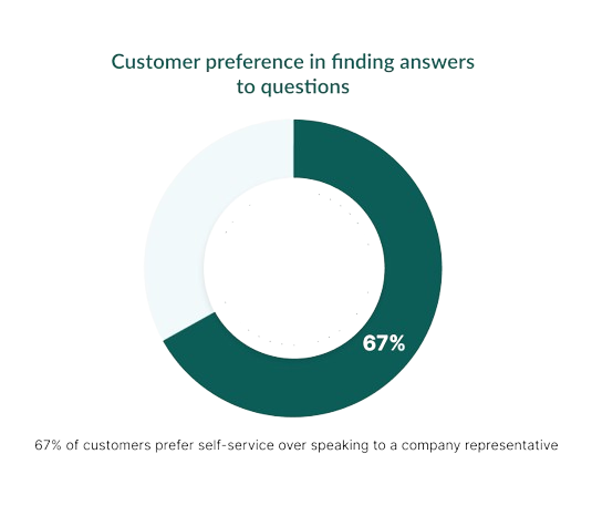 Customer preferences